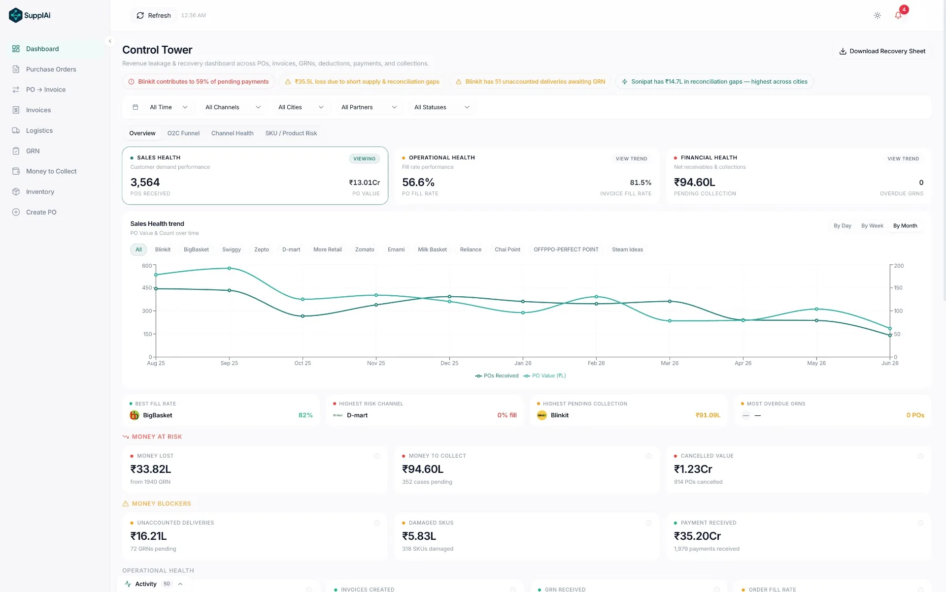 SupplAi Revenue Recovery Control Tower dashboard