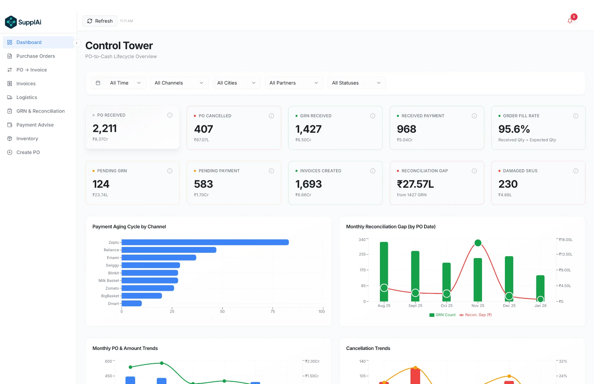 SupplAi Control Tower dashboard showing revenue leakage, PO tracking, and reconciliation data for quick commerce brands